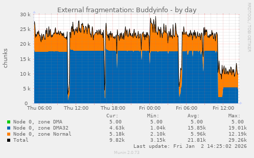 External fragmentation: Buddyinfo