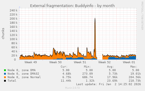 External fragmentation: Buddyinfo