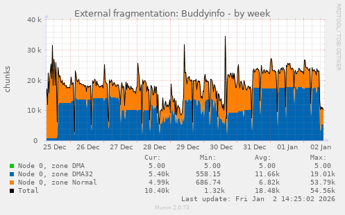 External fragmentation: Buddyinfo