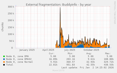 External fragmentation: Buddyinfo