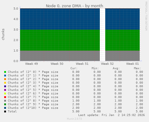 Node 0, zone DMA
