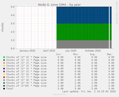 Node 0, zone DMA