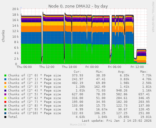 Node 0, zone DMA32