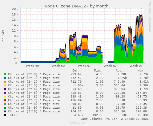 Node 0, zone DMA32