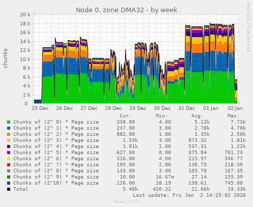 Node 0, zone DMA32