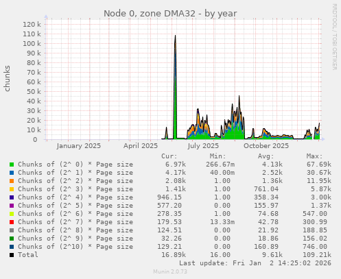 Node 0, zone DMA32