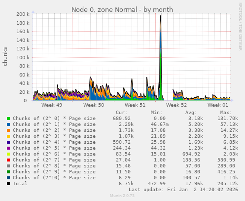 Node 0, zone Normal