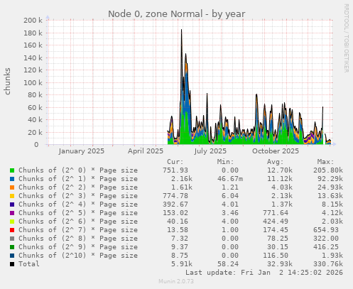 Node 0, zone Normal