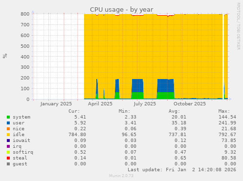 CPU usage