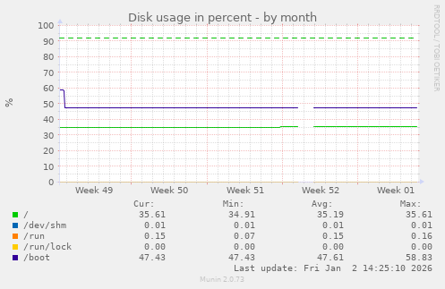 Disk usage in percent