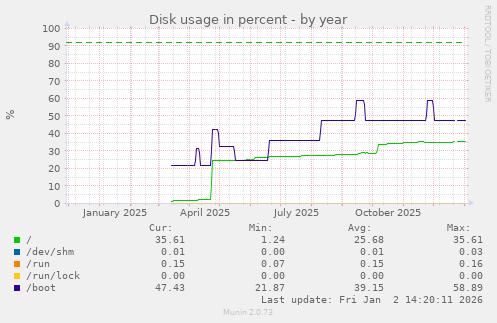 Disk usage in percent