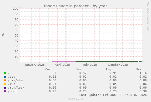 Inode usage in percent