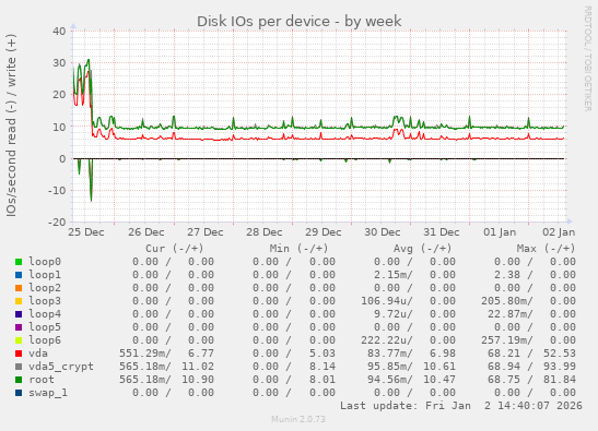 Disk IOs per device