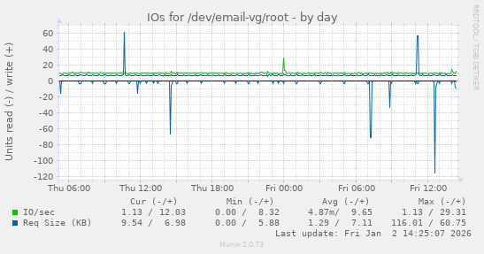 IOs for /dev/email-vg/root