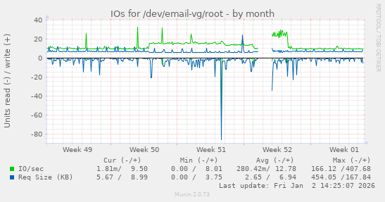 IOs for /dev/email-vg/root