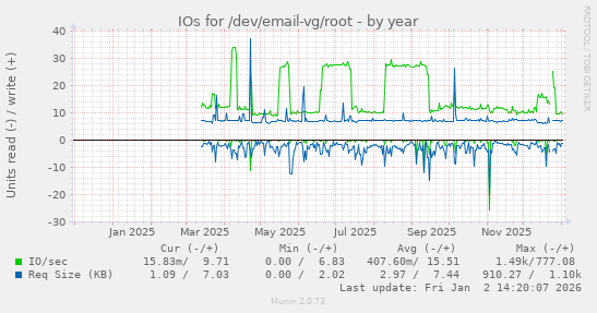 IOs for /dev/email-vg/root