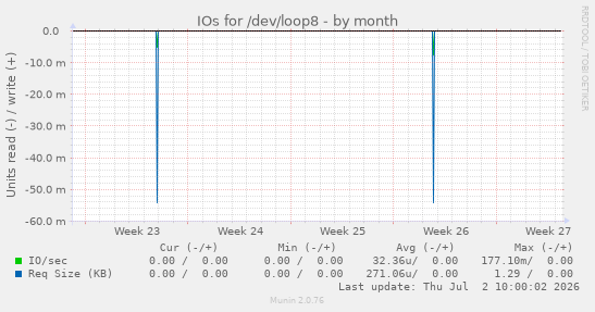 IOs for /dev/loop8