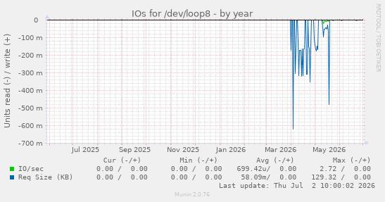 IOs for /dev/loop8