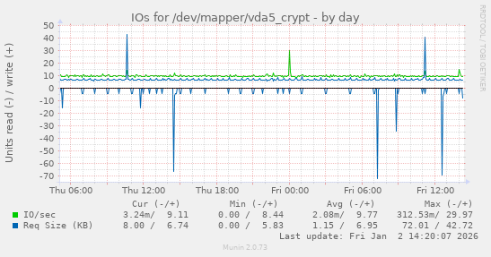 IOs for /dev/mapper/vda5_crypt