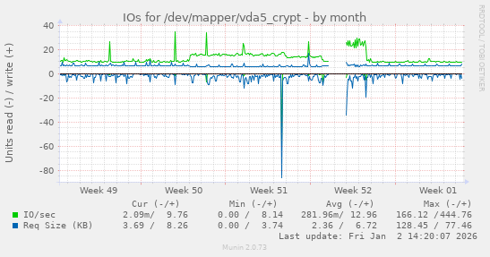 IOs for /dev/mapper/vda5_crypt
