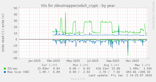 IOs for /dev/mapper/vda5_crypt