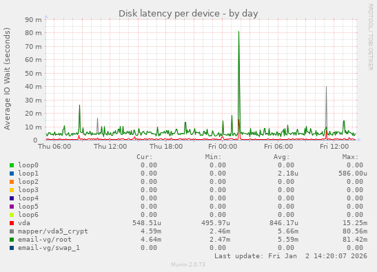 Disk latency per device