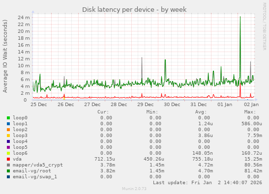 Disk latency per device