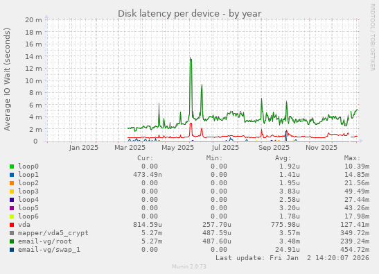 Disk latency per device