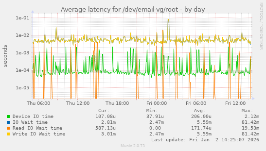 Average latency for /dev/email-vg/root