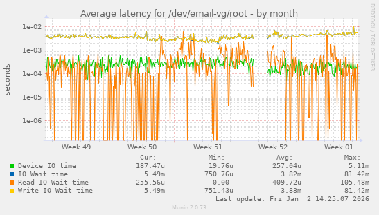 Average latency for /dev/email-vg/root
