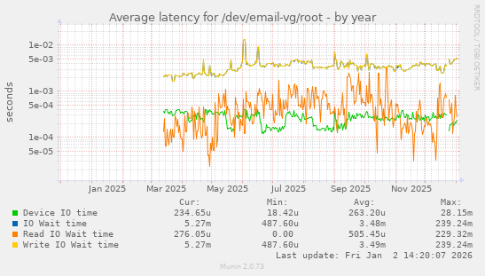 Average latency for /dev/email-vg/root