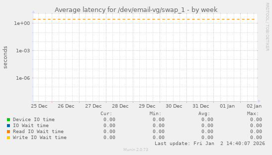 Average latency for /dev/email-vg/swap_1