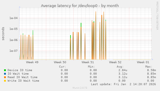 Average latency for /dev/loop0