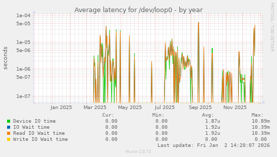 Average latency for /dev/loop0