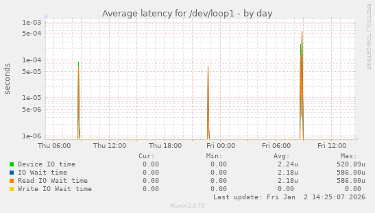 Average latency for /dev/loop1