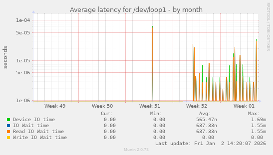 Average latency for /dev/loop1