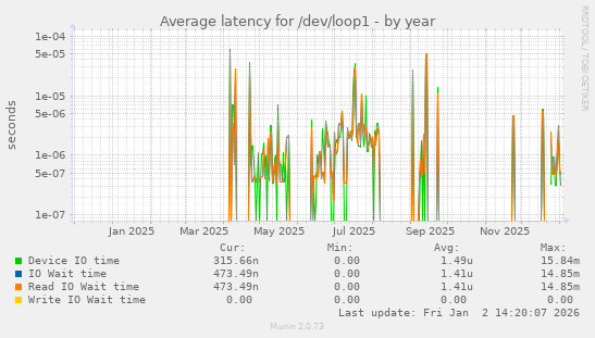 Average latency for /dev/loop1