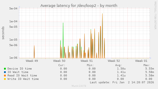 Average latency for /dev/loop2