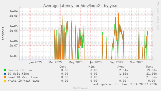 Average latency for /dev/loop2