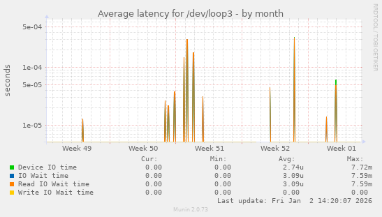 Average latency for /dev/loop3