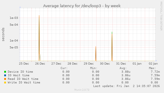 Average latency for /dev/loop3