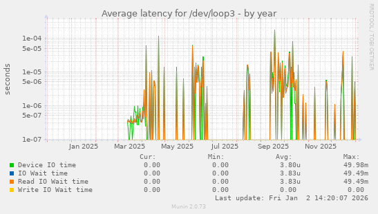 Average latency for /dev/loop3