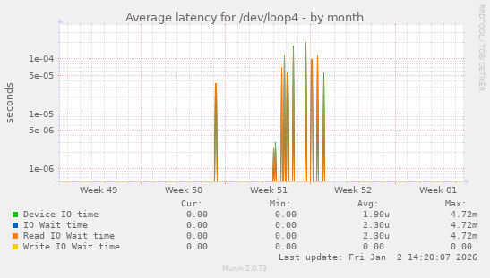 Average latency for /dev/loop4