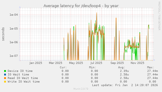 Average latency for /dev/loop4