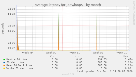 Average latency for /dev/loop5
