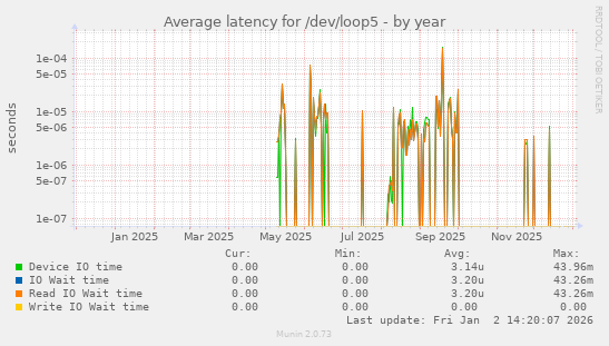 Average latency for /dev/loop5