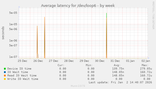 Average latency for /dev/loop6