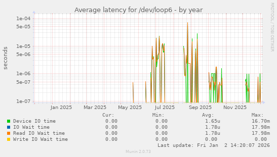 Average latency for /dev/loop6