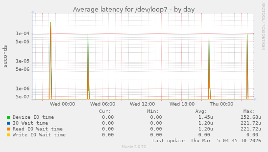 Average latency for /dev/loop7