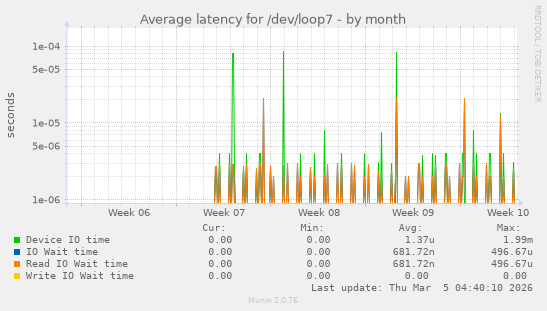Average latency for /dev/loop7